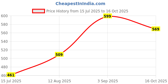 ajio.com pantaloons junior Boys Typographic Print Mid-Rise Regular Fit Shorts pantaloons junior Price History Graph from 15 Jul 2025 to 16 Oct 2025