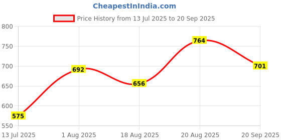 ajio.com pantaloons junior Boys Typographic Print Mid-Rise Slim Jeans pantaloons junior Price History Graph from 13 Jul 2025 to 20 Sep 2025