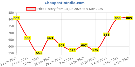 ajio.com pantaloons junior Boys Typographic Print Mid-Rise Slim Jeans pantaloons junior Price History Graph from 13 Jun 2025 to 9 Nov 2025