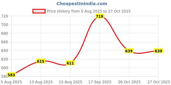 ajio.com pantaloons junior Boys Typographic Print Regular Fit Cotton Sweatshirt pantaloons junior Price History Graph from 5 Aug 2025 to 27 Oct 2025
