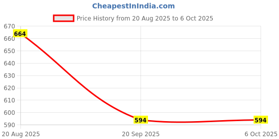 ajio.com pantaloons junior Boys Typographic Print Regular Fit Shorts pantaloons junior Price History Graph from 20 Aug 2025 to 4 Oct 2025
