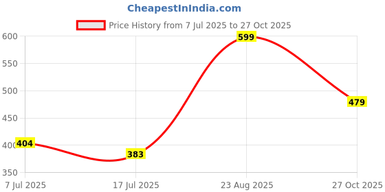 ajio.com pantaloons junior Boys Typographic Print Regular Fit Sweatshirt pantaloons junior Price History Graph from 7 Jul 2025 to 27 Oct 2025