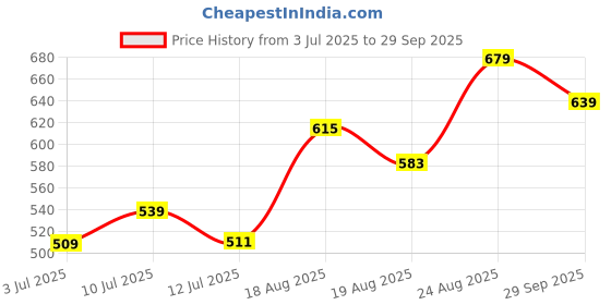 ajio.com pantaloons junior Boys Typographic Print Relaxed Fit Cotton Cargo Pants pantaloons junior Price History Graph from 3 Jul 2025 to 29 Sep 2025