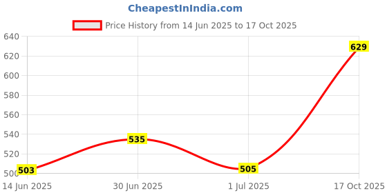 ajio.com pantaloons junior Boys Typographic Regular Fit Shirt pantaloons junior Price History Graph from 14 Jun 2025 to 17 Oct 2025