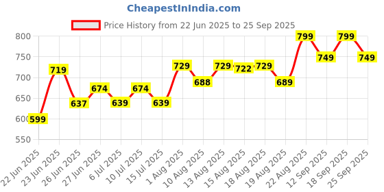 ajio.com pantaloons junior Boys Washed Mid-Rise Joggers Jeans pantaloons junior Price History Graph from 22 Jun 2025 to 25 Sep 2025