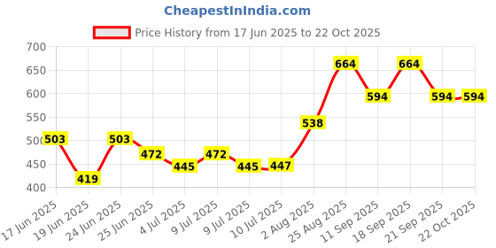 ajio.com pantaloons junior Boys Washed Mid-Rise Regular Fit Flat-Front Shorts pantaloons junior Price History Graph from 17 Jun 2025 to 22 Oct 2025