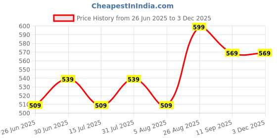 ajio.com pantaloons junior Boys Washed Mid-Rise Regular Fit Flat-Front Shorts pantaloons junior Price History Graph from 26 Jun 2025 to 2 Dec 2025
