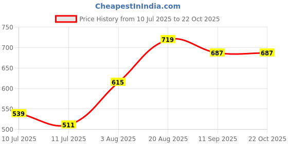 ajio.com pantaloons junior Boys Washed Mid-Rise Slim Jeans pantaloons junior Price History Graph from 10 Jul 2025 to 21 Oct 2025