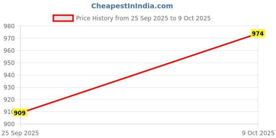 ajio.com pantaloons junior Boys Washed Slim Jeans with Fly Button-Closure pantaloons junior Price History Graph from 25 Sep 2025 to 9 Oct 2025