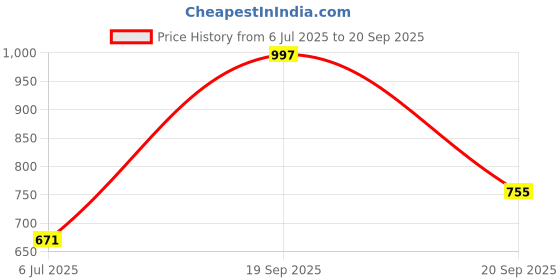 ajio.com pantaloons junior Boys Zip-Front Bikers Jacket pantaloons junior Price History Graph from 6 Jul 2025 to 20 Sep 2025