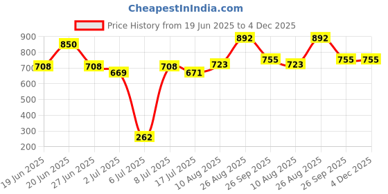 ajio.com pantaloons junior Girl Embroidered Cardigan with Button-Closure pantaloons junior Price History Graph from 19 Jun 2025 to 4 Dec 2025