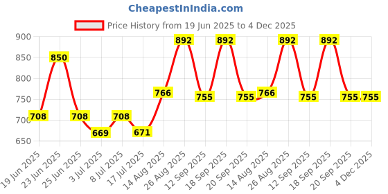 ajio.com pantaloons junior Girl Embroidered Cardigan with Button-Closure pantaloons junior Price History Graph from 19 Jun 2025 to 4 Dec 2025