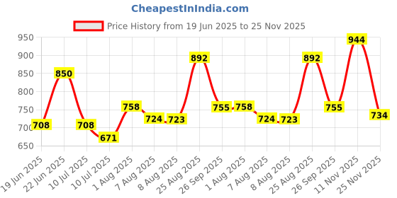 ajio.com pantaloons junior Girl Embroidered Cardigan with Button-Closure pantaloons junior Price History Graph from 19 Jun 2025 to 25 Nov 2025