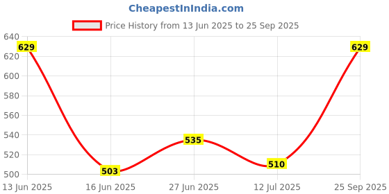 ajio.com pantaloons junior Girl Printed Shorts & Top Set pantaloons junior Price History Graph from 13 Jun 2025 to 25 Sep 2025