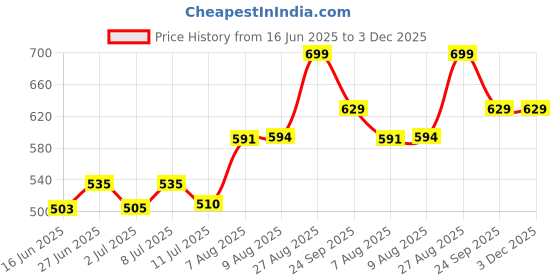 ajio.com pantaloons junior Girl Printed Shorts & Top Set pantaloons junior Price History Graph from 16 Jun 2025 to 3 Dec 2025