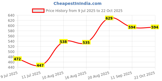 ajio.com pantaloons junior Girl Regular Fit Embroidered Shorts pantaloons junior Price History Graph from 9 Jul 2025 to 22 Oct 2025