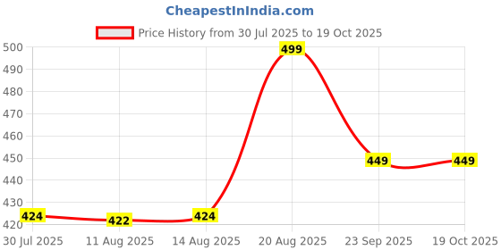 ajio.com pantaloons junior Girl Regular Fit Graphic Print Shorts pantaloons junior Price History Graph from 30 Jul 2025 to 19 Oct 2025