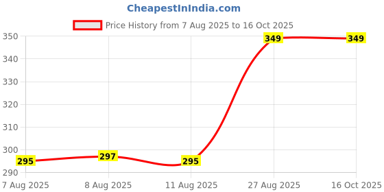 ajio.com pantaloons junior Girl Regular Fit Hot Pants with Drawstring pantaloons junior Price History Graph from 7 Aug 2025 to 16 Oct 2025