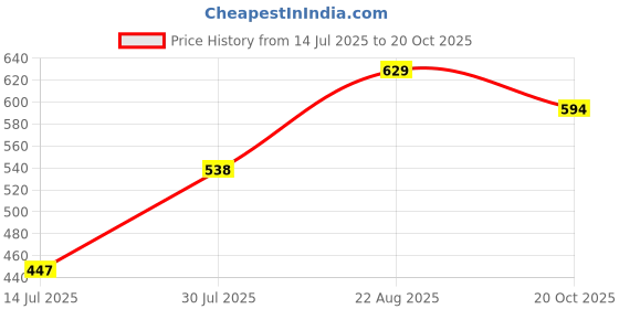 ajio.com pantaloons junior Girl Regular Fit Printed Shorts pantaloons junior Price History Graph from 14 Jul 2025 to 20 Oct 2025
