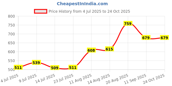 ajio.com pantaloons junior Girl Regular Fit Shorts with Insert Pockets pantaloons junior Price History Graph from 4 Jul 2025 to 22 Oct 2025