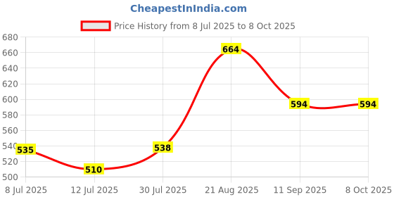 ajio.com pantaloons junior Girl Regular Fit Shorts with Insert Pockets pantaloons junior Price History Graph from 8 Jul 2025 to 8 Oct 2025