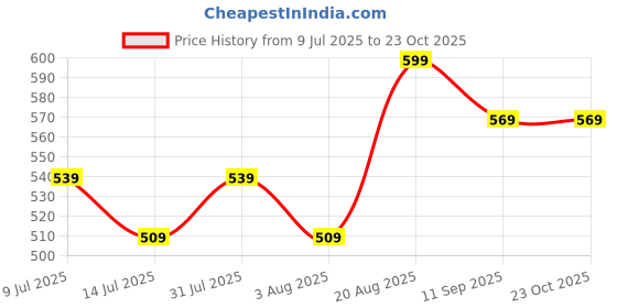 ajio.com pantaloons junior Girl Regular Fit Shorts with Insert Pockets pantaloons junior Price History Graph from 9 Jul 2025 to 22 Oct 2025