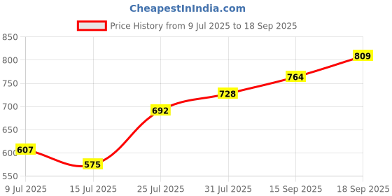 ajio.com pantaloons junior Girls Applique Fit & Flare Dress pantaloons junior Price History Graph from 9 Jul 2025 to 18 Sep 2025
