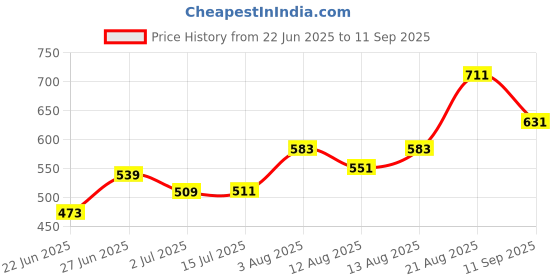 ajio.com pantaloons junior Girls Cotton Lace Skirt pantaloons junior Price History Graph from 22 Jun 2025 to 11 Sep 2025
