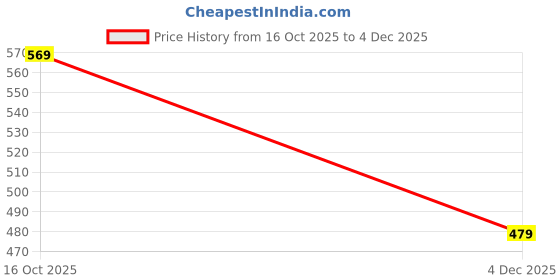 ajio.com pantaloons junior Girls Cotton Regular Fit Shorts pantaloons junior Price History Graph from 16 Oct 2025 to 4 Dec 2025