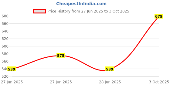 ajio.com pantaloons junior Girls Cotton Shirt Dress pantaloons junior Price History Graph from 27 Jun 2025 to 3 Oct 2025