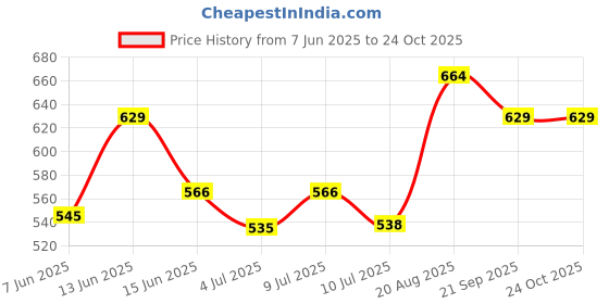 ajio.com pantaloons junior Girls Cotton Straight Skirt pantaloons junior Price History Graph from 7 Jun 2025 to 23 Oct 2025