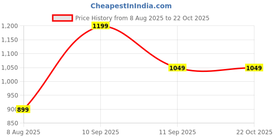 ajio.com pantaloons junior Girls Embellished A-line Dress pantaloons junior Price History Graph from 8 Aug 2025 to 21 Oct 2025