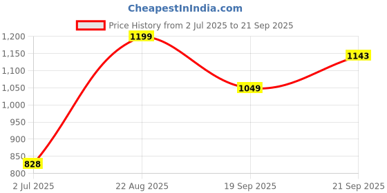 ajio.com pantaloons junior Girls Embellished A-Line Dress pantaloons junior Price History Graph from 2 Jul 2025 to 21 Sep 2025