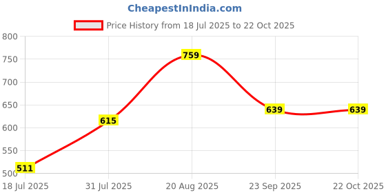 ajio.com pantaloons junior Girls Embellished Top pantaloons junior Price History Graph from 18 Jul 2025 to 22 Oct 2025