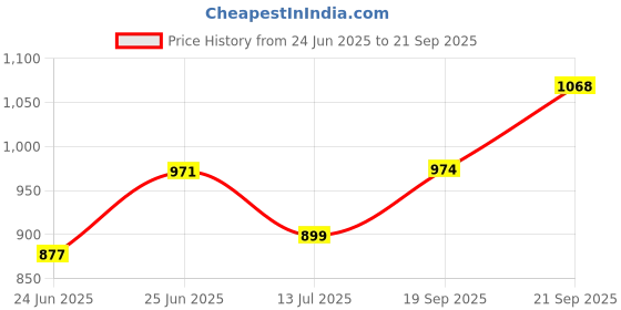 ajio.com pantaloons junior Girls Embroidery Dress pantaloons junior Price History Graph from 24 Jun 2025 to 21 Sep 2025