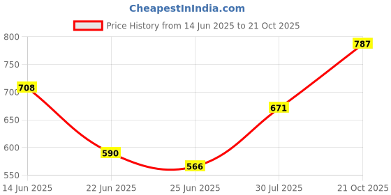 ajio.com pantaloons junior  Girls Floral A-line Dress pantaloons junior Price History Graph from 14 Jun 2025 to 21 Oct 2025