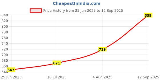 ajio.com pantaloons junior  Girls Floral A-line Dress pantaloons junior Price History Graph from 25 Jun 2025 to 12 Sep 2025