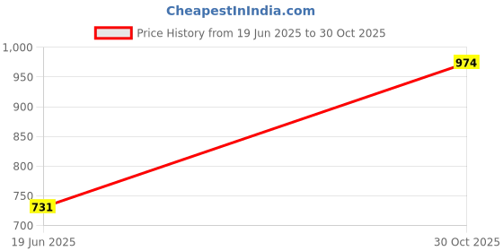 ajio.com pantaloons junior Girls Floral Embroidered Fit & Flare Dress pantaloons junior Price History Graph from 19 Jun 2025 to 30 Oct 2025