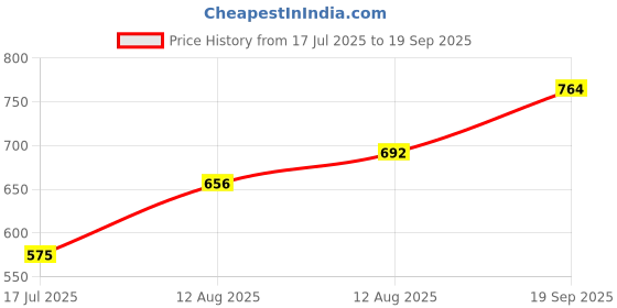 ajio.com pantaloons junior Girls Floral Print A-Line Dress pantaloons junior Price History Graph from 17 Jul 2025 to 19 Sep 2025