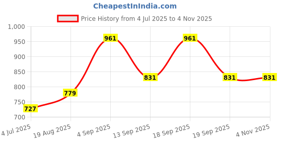 ajio.com pantaloons junior Girls Floral Print Fit & Flare Dress pantaloons junior Price History Graph from 4 Jul 2025 to 3 Nov 2025