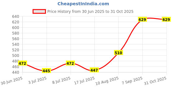 ajio.com pantaloons junior Girls Floral Print Fit & Flared Dress pantaloons junior Price History Graph from 30 Jun 2025 to 31 Oct 2025