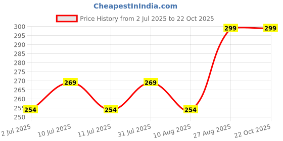 ajio.com pantaloons junior Girls Floral Print Regular-Fit Shorts  pantaloons junior Price History Graph from 2 Jul 2025 to 22 Oct 2025