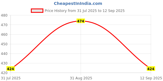ajio.com pantaloons junior Girls Floral Top pantaloons junior Price History Graph from 31 Jul 2025 to 12 Sep 2025