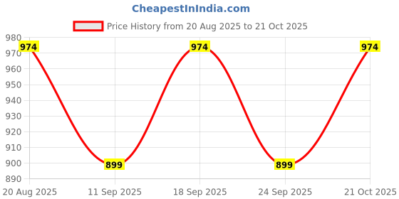 ajio.com pantaloons junior Girls Frill-Neck A-Line Dress pantaloons junior Price History Graph from 20 Aug 2025 to 21 Oct 2025