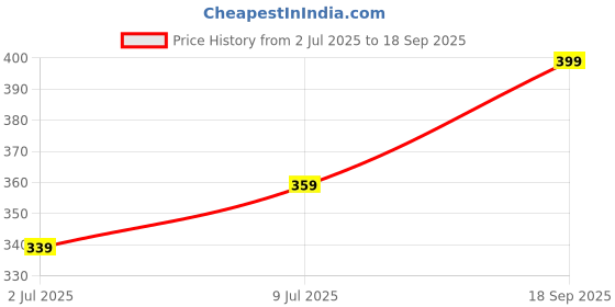 ajio.com pantaloons junior Girls Graphic Print Fit & Flare Cotton Dress pantaloons junior Price History Graph from 2 Jul 2025 to 18 Sep 2025