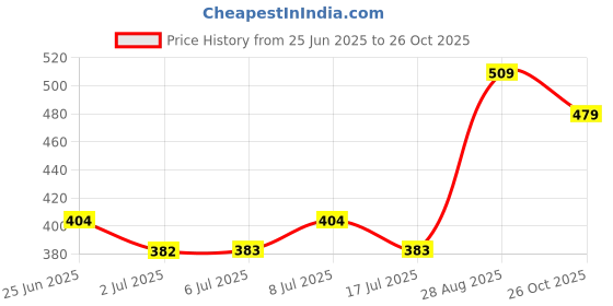 ajio.com pantaloons junior Girls Graphic Print Nightshirt pantaloons junior Price History Graph from 25 Jun 2025 to 26 Oct 2025