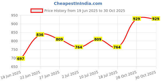 ajio.com pantaloons junior Girls Harrington Jacket with Full Sleeves pantaloons junior Price History Graph from 19 Jun 2025 to 29 Oct 2025