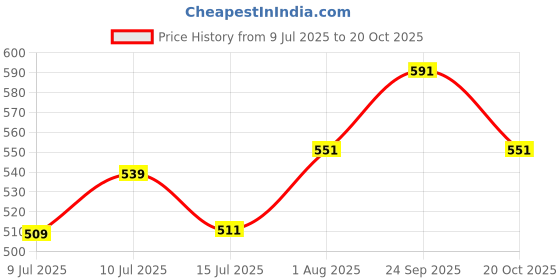 ajio.com pantaloons junior Girls Leaf Print Tiered Dress pantaloons junior Price History Graph from 9 Jul 2025 to 20 Oct 2025