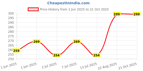 ajio.com pantaloons junior Girls Leggings with Elasticated Waist  pantaloons junior Price History Graph from 1 Jun 2025 to 21 Oct 2025