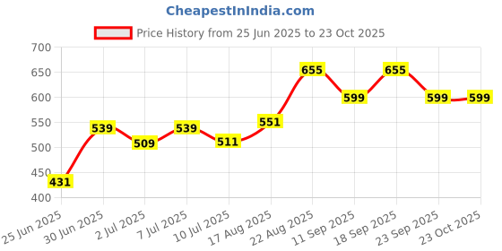 ajio.com pantaloons junior Girls Metallic & Glitter Flared Skirt pantaloons junior Price History Graph from 25 Jun 2025 to 22 Oct 2025